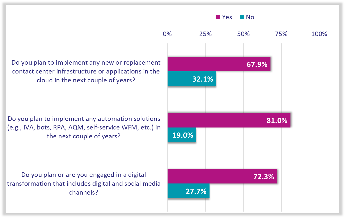 2020 Contact Center Investment Priorities